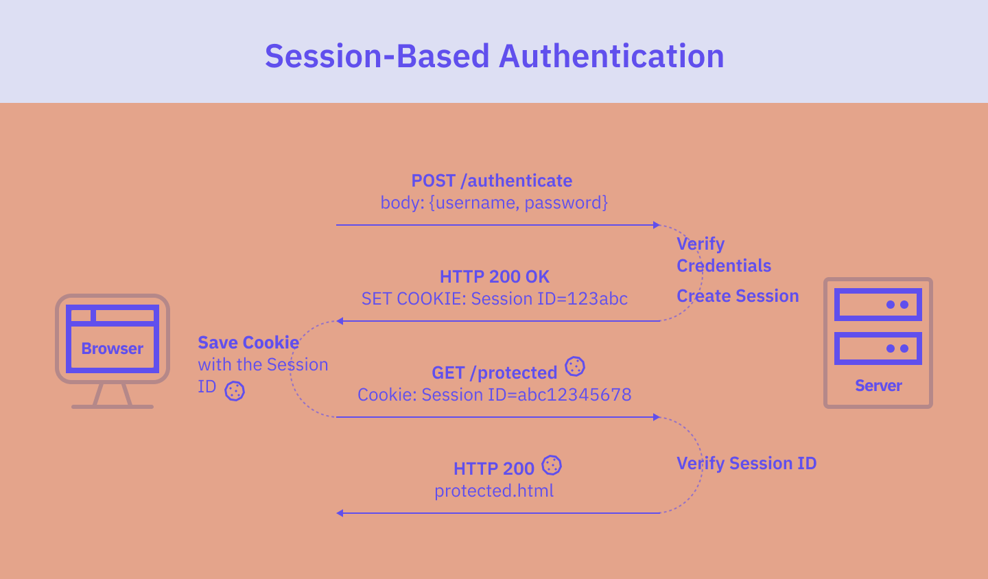 Session-Based vs. Token-Based User Authentication