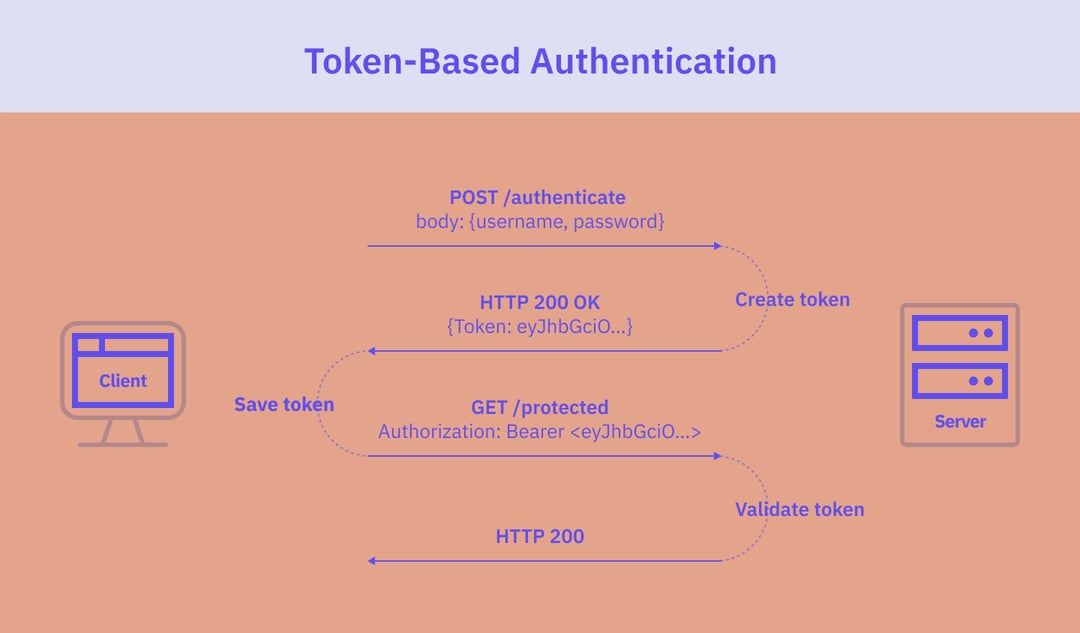 Session-Based vs. Token-Based User Authentication