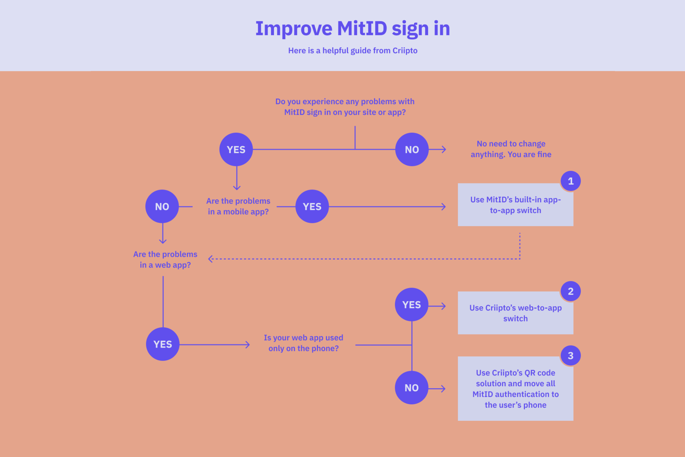 MitID_3waystoimprove_intext