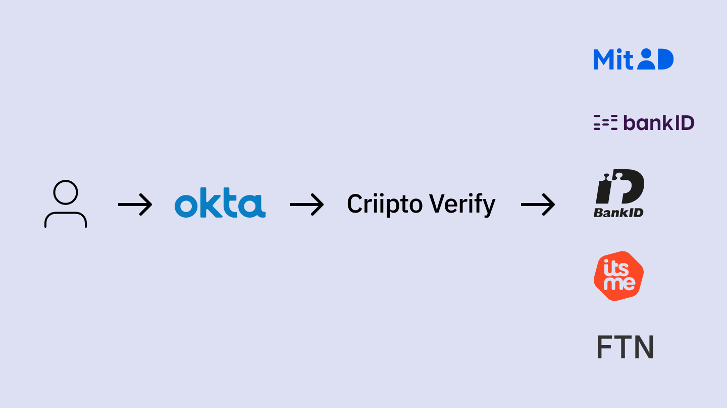 eID integration with Criipto Verify through Okta