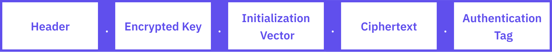 An Introduction to JSON Web Encryption: How It Works, Why It's ...