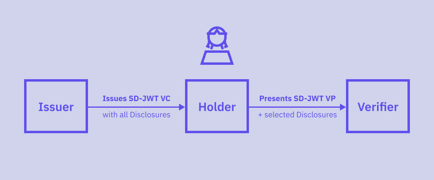 Issuer-Holder-Verifier-Model