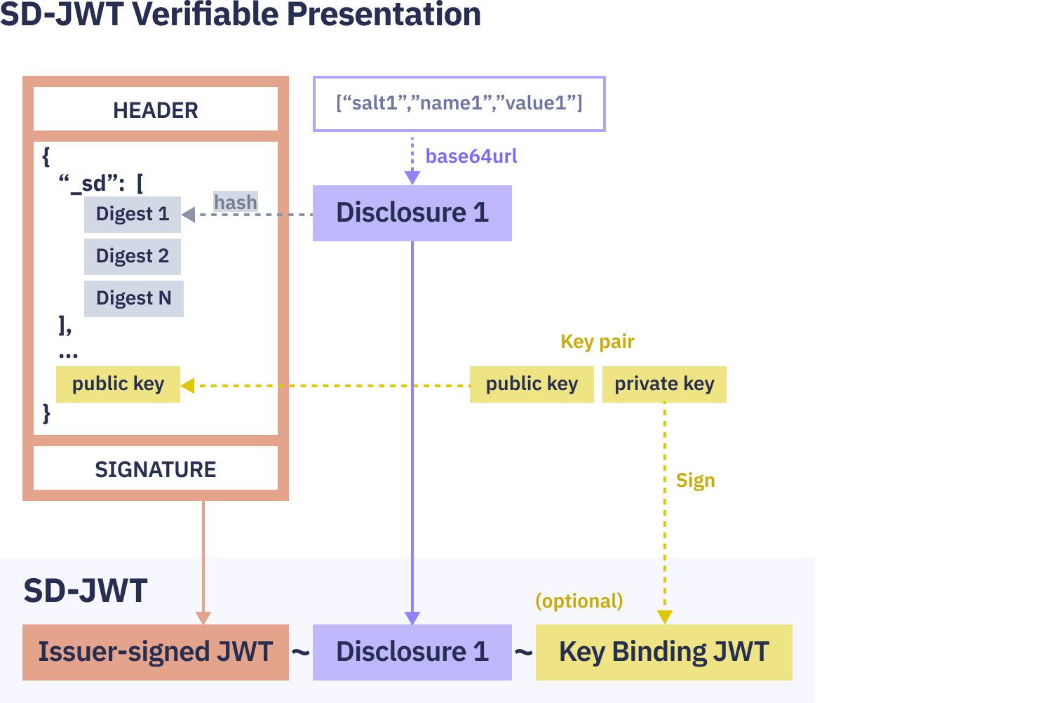 SD-JWT-VC_Verifiable_Presentation